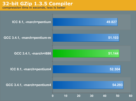 32-bit GZip 1.3.5 Compiler